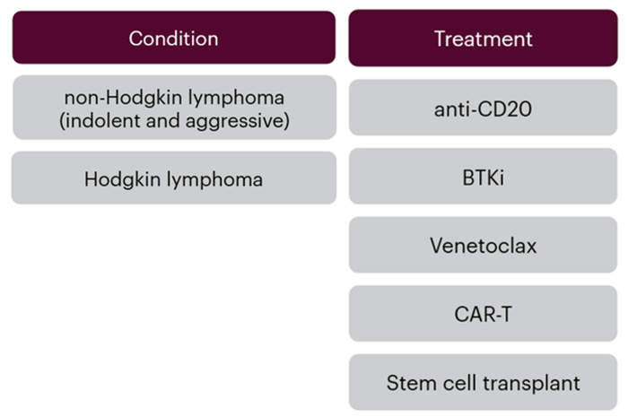 Table showing conditions that are higher risk (non-Hodgkin lymphoma, both indolent and aggressive, and Hodgkin lymphoma) and treatments that are higher risk (anti-CD20, BTKi, Venetoclax, CAR-T, and stem cell transplant).
