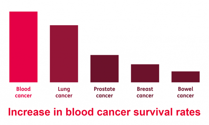 A graph showing the increase in blood cancer survival rates compared to other cancers. Blood cancer leads above lung, prostate, breast and bowel.