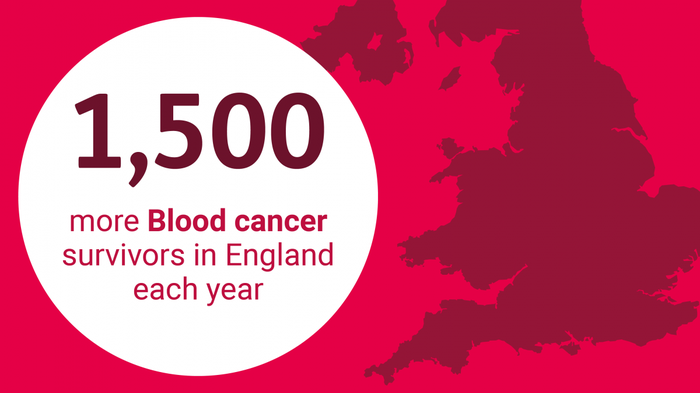 An infographic that explains there are 1500 more survivors of blood cancer in England each year.